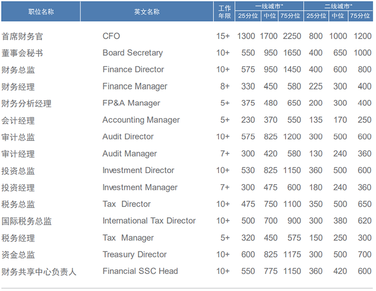 知名猎头公司伟德国际1946国际薪酬报告中对财务领域的人才薪酬分析