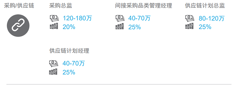 知名猎头公司伟德国际1946国际的薪酬报告对采购领域的热门职位分析