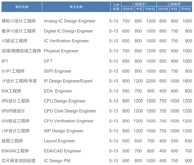 知名猎头公司伟德国际1946国际薪酬报告对22年集成电路行业职位薪酬统计