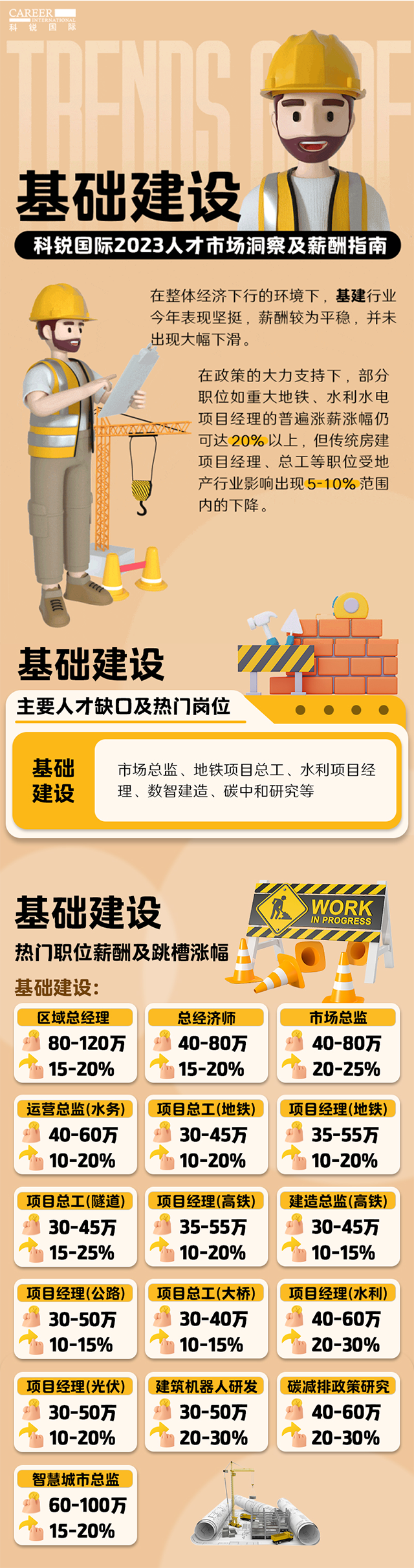 知名猎头公司伟德国际1946国际薪酬报告——《2023人才市场洞察及薪酬指南-基础建设篇》