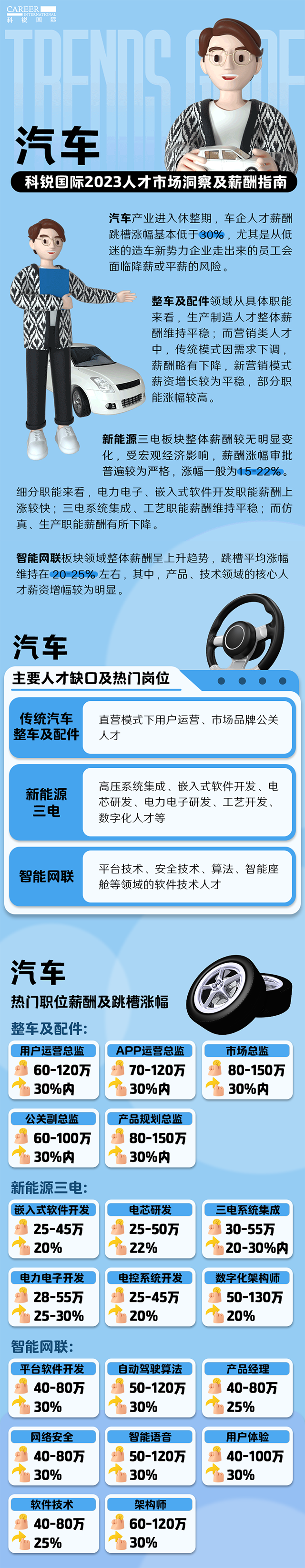 知名猎头公司伟德国际1946国际的薪酬报告——《2023人才市场洞察及薪酬指南-汽车篇》