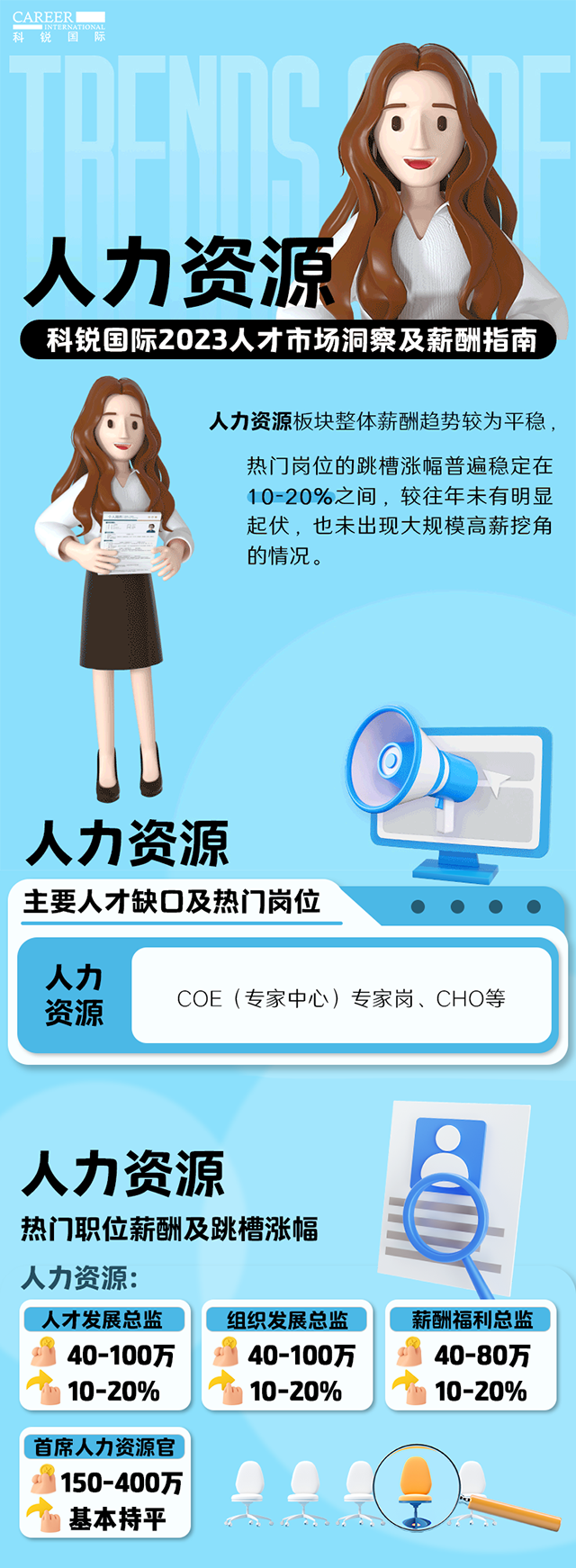 知名猎头公司伟德国际1946国际陆续在第11年发布薪酬报告——《2023人才市场洞察及薪酬指南-人力资源篇》