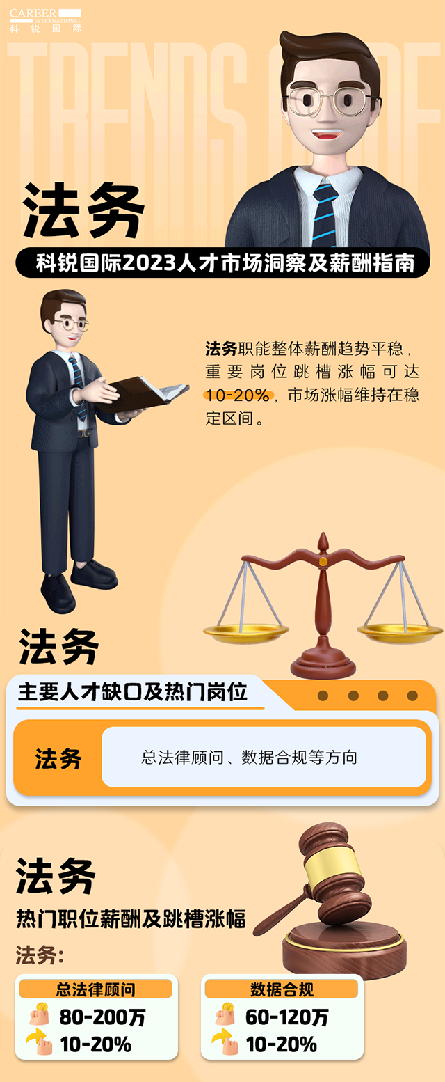 知名猎头公司伟德国际1946国际发布的薪酬报告——《2023人才市场洞察及薪酬指南-法务篇》