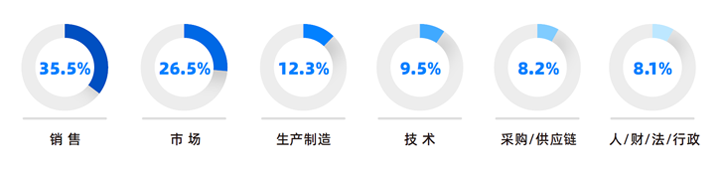 人力资源公司伟德国际1946国际研究发现，中国制造业企业出海岗位需求已从销售、职能向生产运营、技术研发方向延展