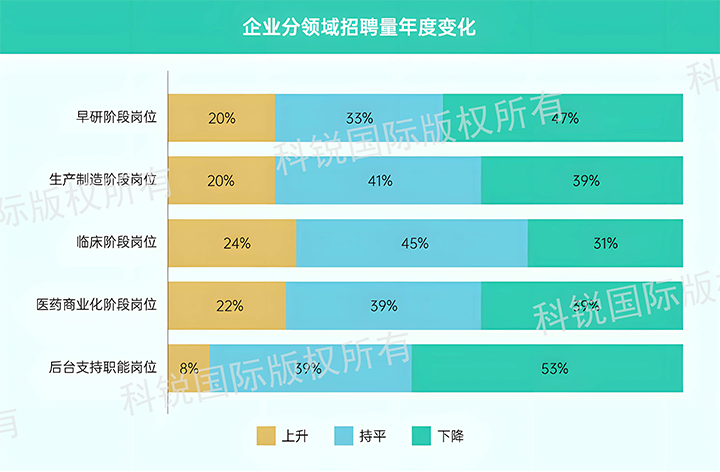 人力资源公司伟德国际1946国际发布针对医药大健康领域的最新人才市场趋势洞察，特定领域与层级人才仍受关注